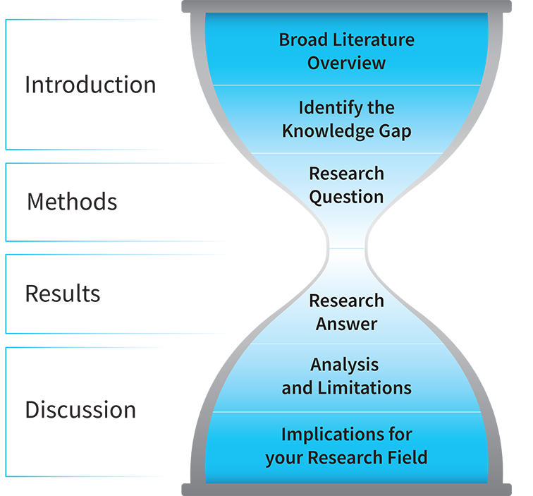 hourglass format of writing a research report